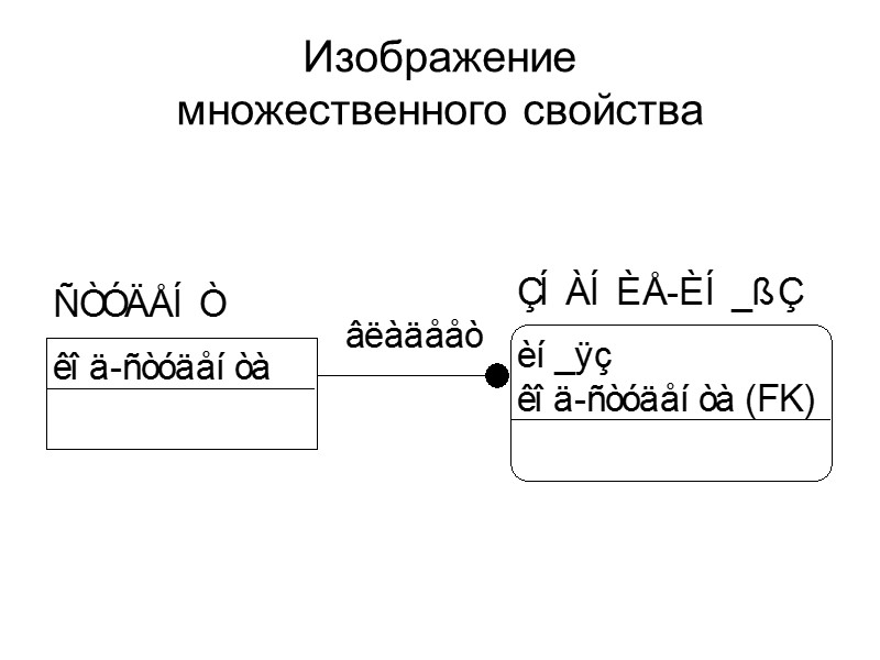 Изображение  множественного свойства